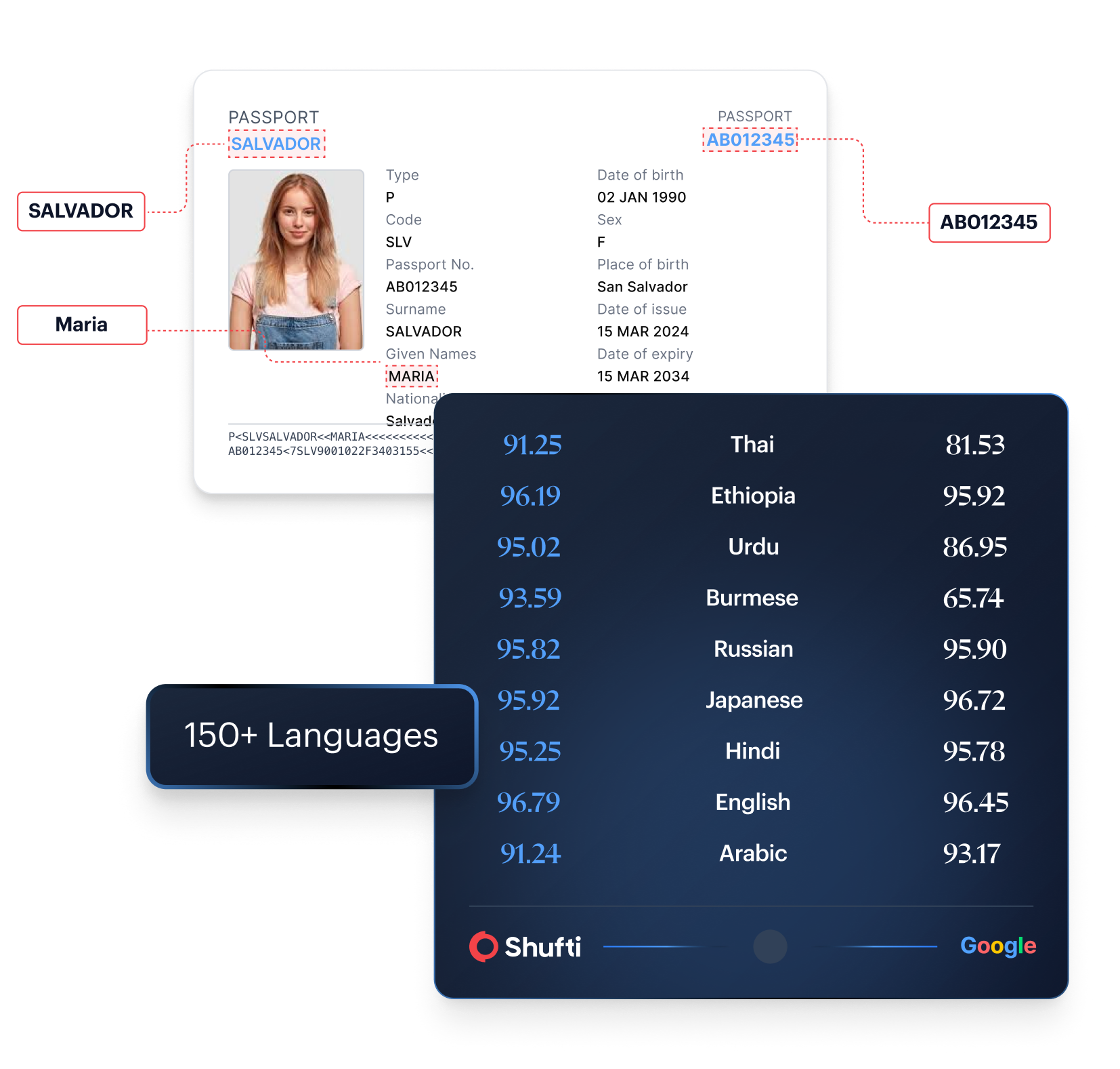 Shufti OCR accuracy per language benchmarked against Google