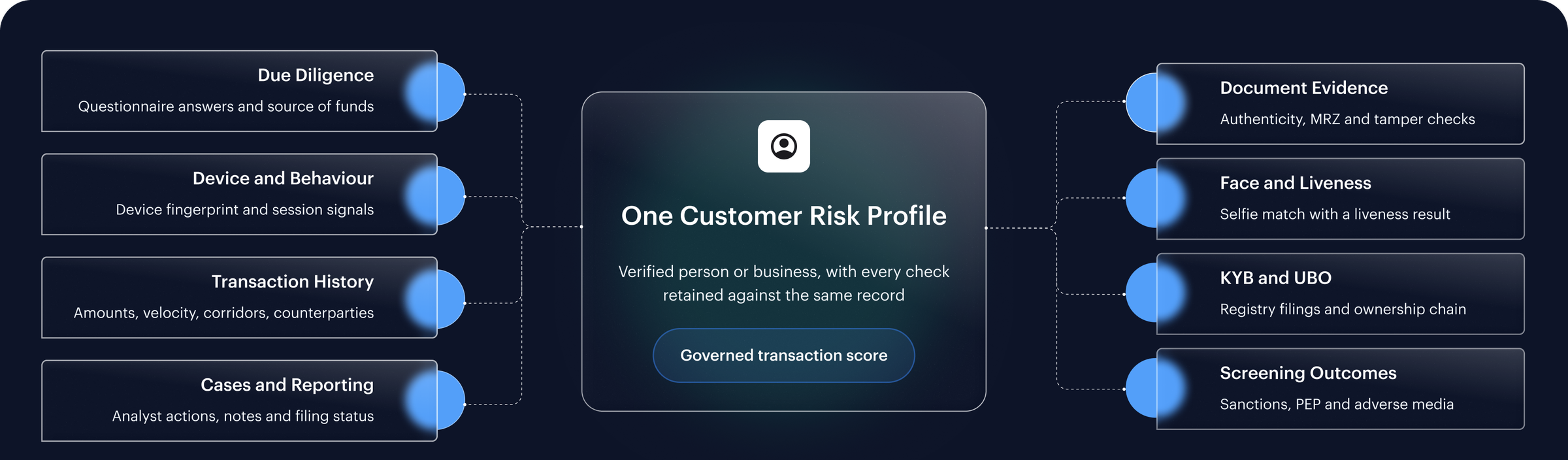 Shufti hub and spoke: eight evidence sources feed one customer risk profile. Left: Due Diligence — Questionnaire answers and source of funds; Device and Behaviour — Device fingerprint and session signals; Transaction History — Amounts, velocity, corridors, counterparties; Cases and Reporting — Analyst actions, notes and filing status. Right: Document Evidence — Authenticity, MRZ and tamper checks; Face and Liveness — Selfie match with a liveness result; KYB and UBO — Registry filings and ownership chain; Screening Outcomes — Sanctions, PEP and adverse media. Centre: One Customer Risk Profile — Verified person or business, with every check retained against the same record, Governed transaction score.