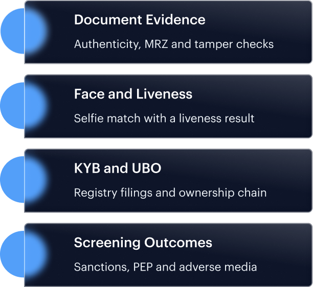 Onboarding identity evidence feeding the customer record: Document Evidence — Authenticity, MRZ and tamper checks; Face and Liveness — Selfie match with a liveness result; KYB and UBO — Registry filings and ownership chain; Screening Outcomes — Sanctions, PEP and adverse media.
