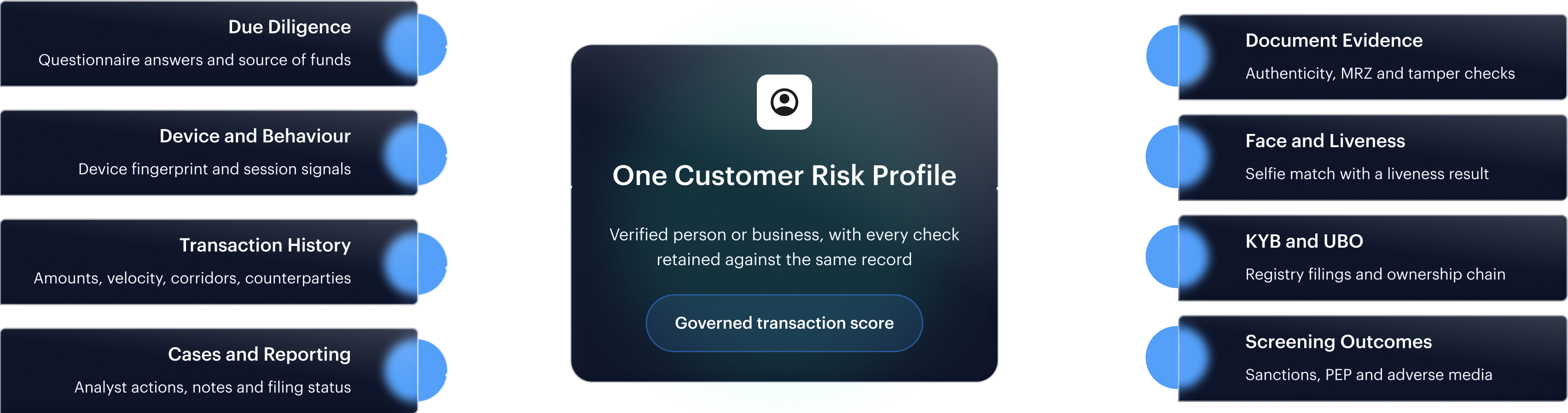 One customer risk profile: due diligence, device and behaviour, transaction history and cases and reporting on the left, document evidence, face and liveness, KYB and UBO and screening outcomes on the right, all feeding a governed transaction score