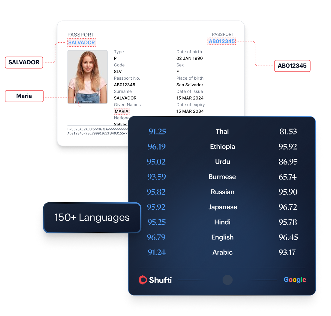 Shufti OCR benchmarked against Google across 150+ languages, with a sample passport read
