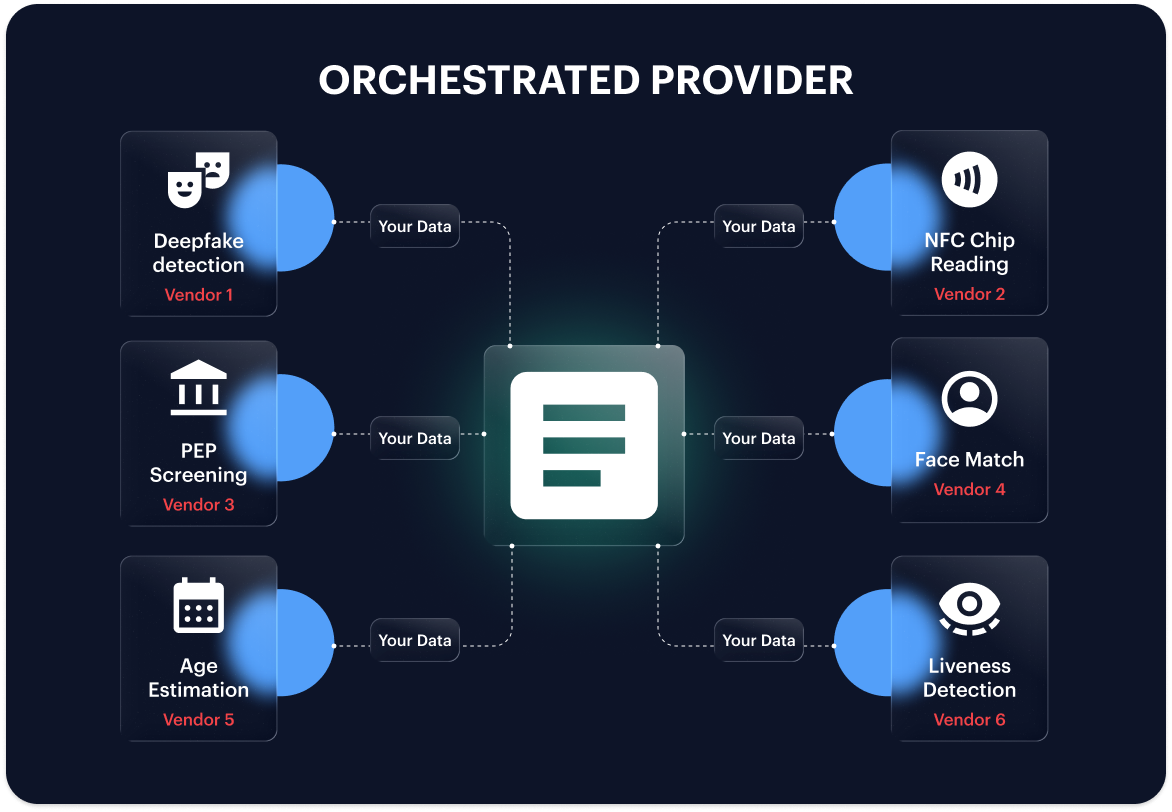 Orchestrated provider — six third-party vendors all touching your data