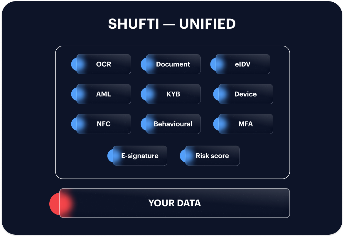 Shufti unified — OCR, Document, eIDV, AML, KYB, Device, NFC, Behavioural, MFA, E-signature, Risk score in one perimeter