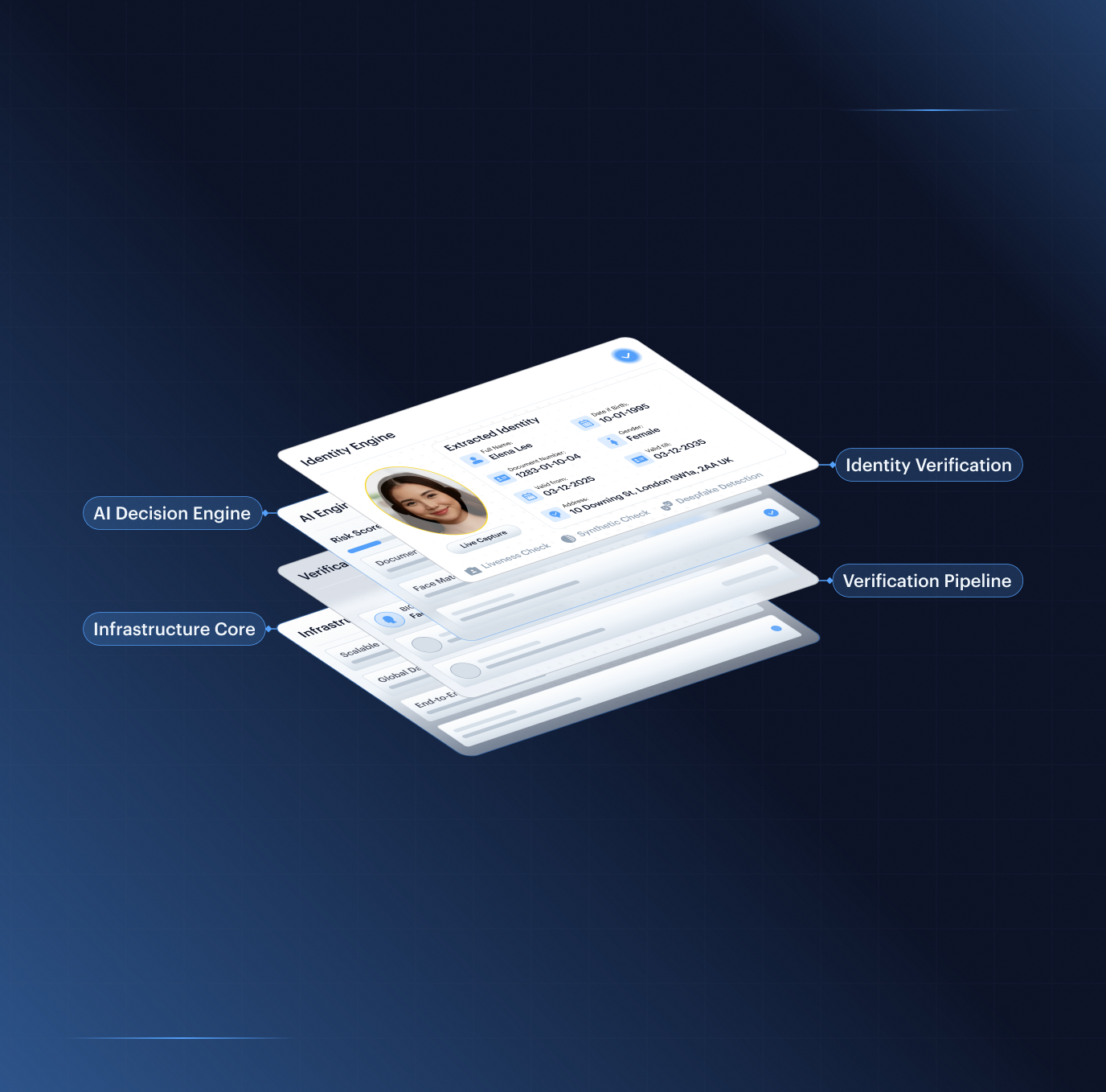 Shufti verification architecture: Identity Engine, AI Decision Engine, Verification Pipeline, and Infrastructure Core layers extracting a verified identity for Elena Lee.
