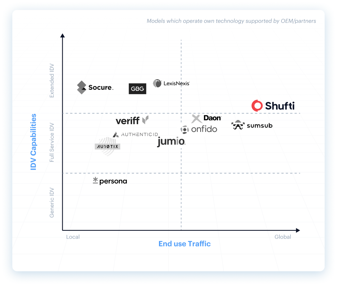 KuppingerCole quadrant chart of IDV Capabilities against End-use Traffic, with Shufti positioned top-right for widest global coverage.