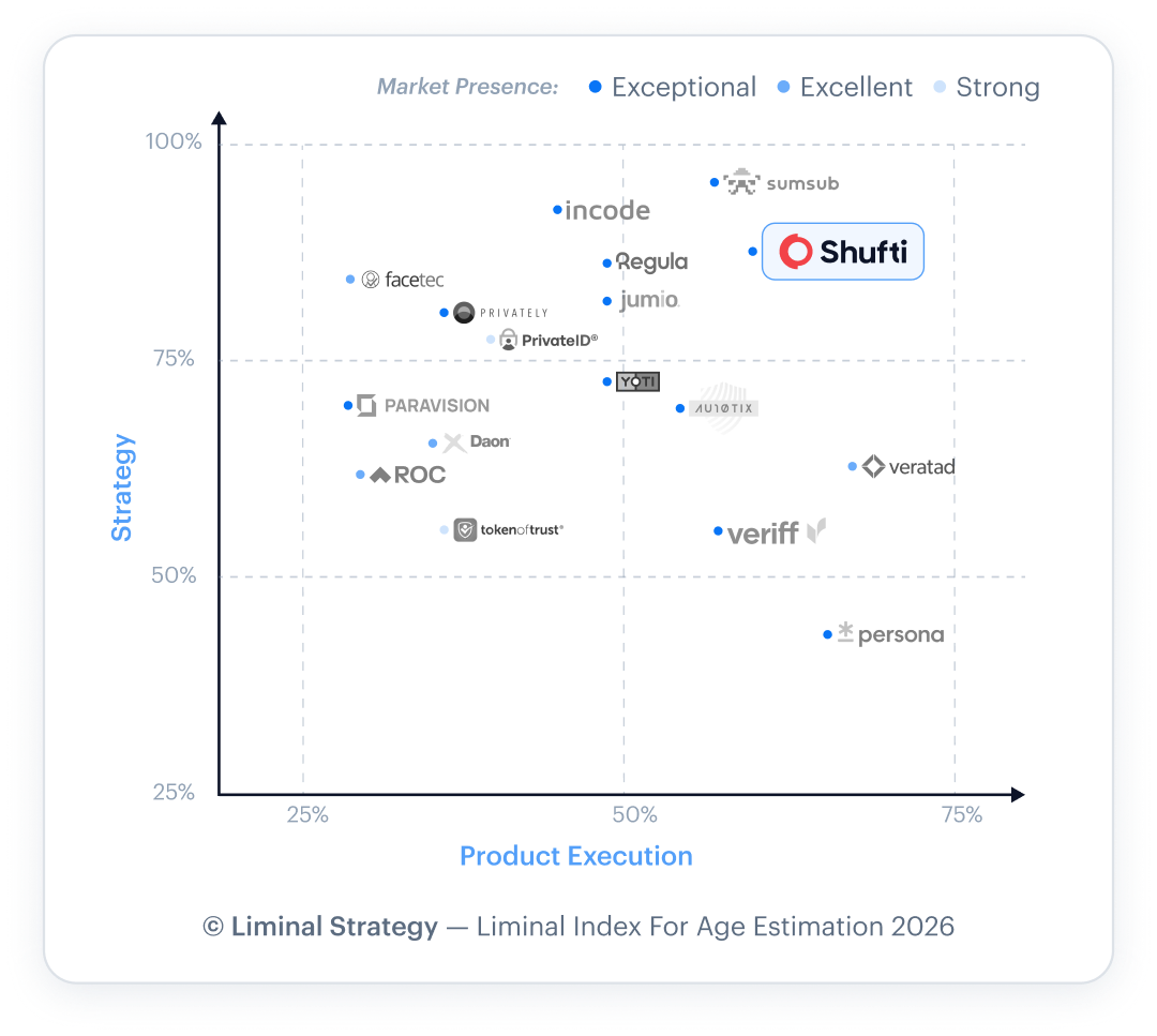Liminal Index for Age Estimation 2026 quadrant chart plotting Strategy against Product Execution, with Shufti positioned as a top vendor.