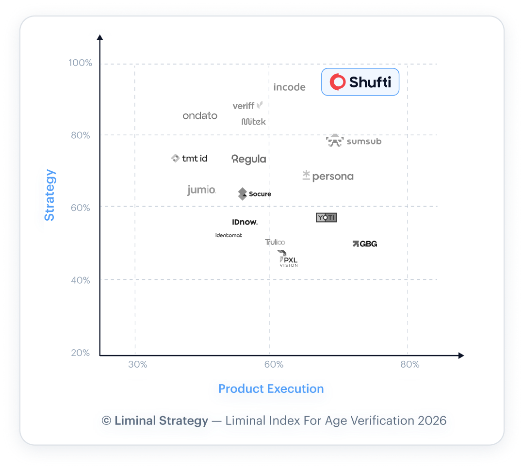 Liminal Index for Age Verification 2026 quadrant chart plotting Strategy against Product Execution, with Shufti positioned as a leader.