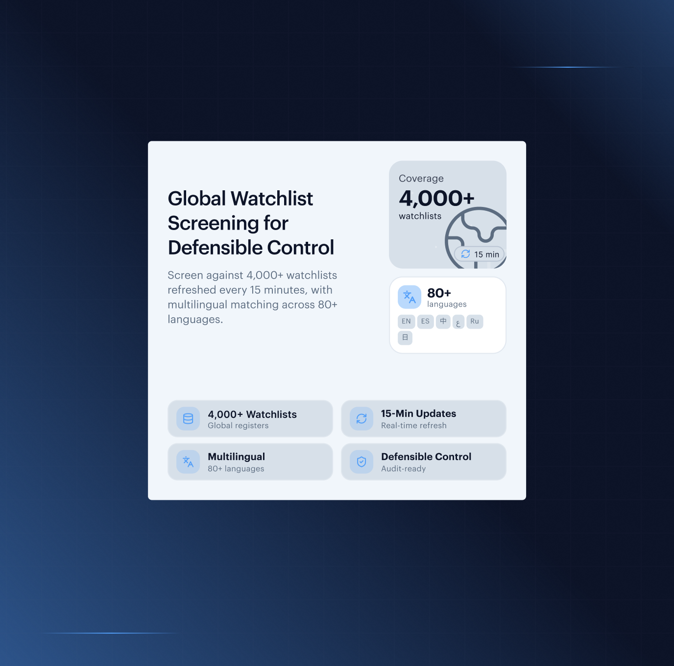 Watchlist screening hero — 4,000+ watchlists, 15-minute refresh, multilingual cross-script matching
