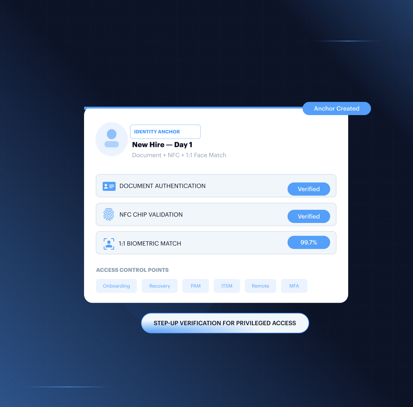 Workforce IAM — verified human identity anchor across six access control points (onboarding, recovery, PAM, ITSM, remote, MFA)
